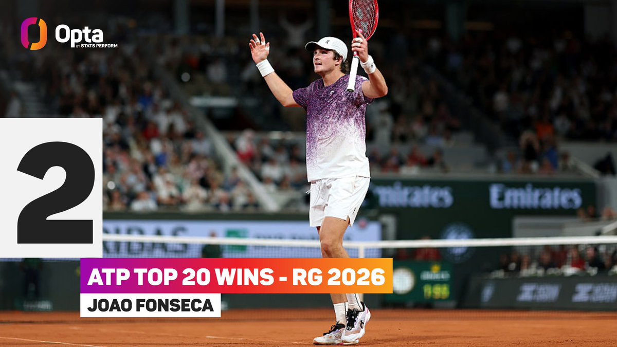 OptaAce's tweet photo. 2 - Since the rankings were first published in 1973, Joao Fonseca is just the third teenager to claim multiple ATP top 20 wins en route to a quarter-final at Roland Garros, after Jannik Sinner (2020) and Holger Rune (2022). Scalps.

#RolandGarros | @rolandgarros @atptour https://t.co/iUcZgX6qTo