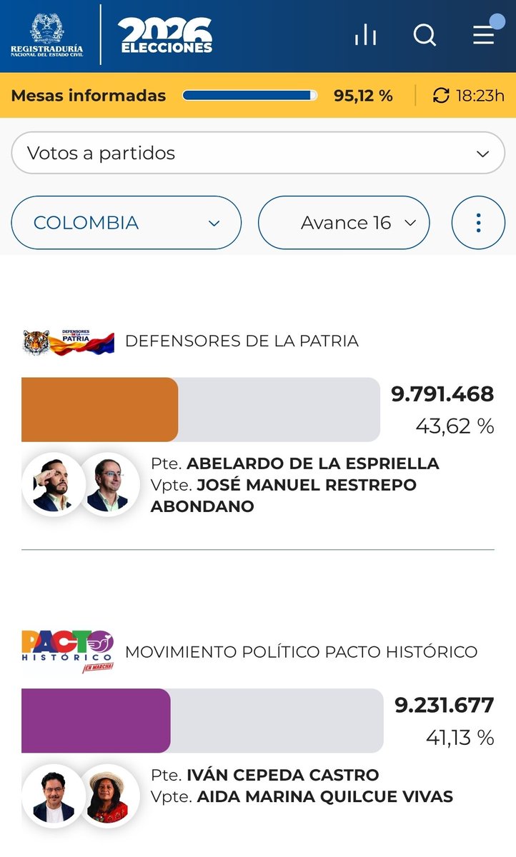 botellazo's tweet photo. Menos de una hora y media después, los colombianos saben el resultado de las elecciones... Ejemplo a seguir @jorgepsuv 
Yo sé que tú eres, como buen alumno preferido de Inmundo Chirinos, generador de desconfianza https://t.co/Z1AQyuyGfG