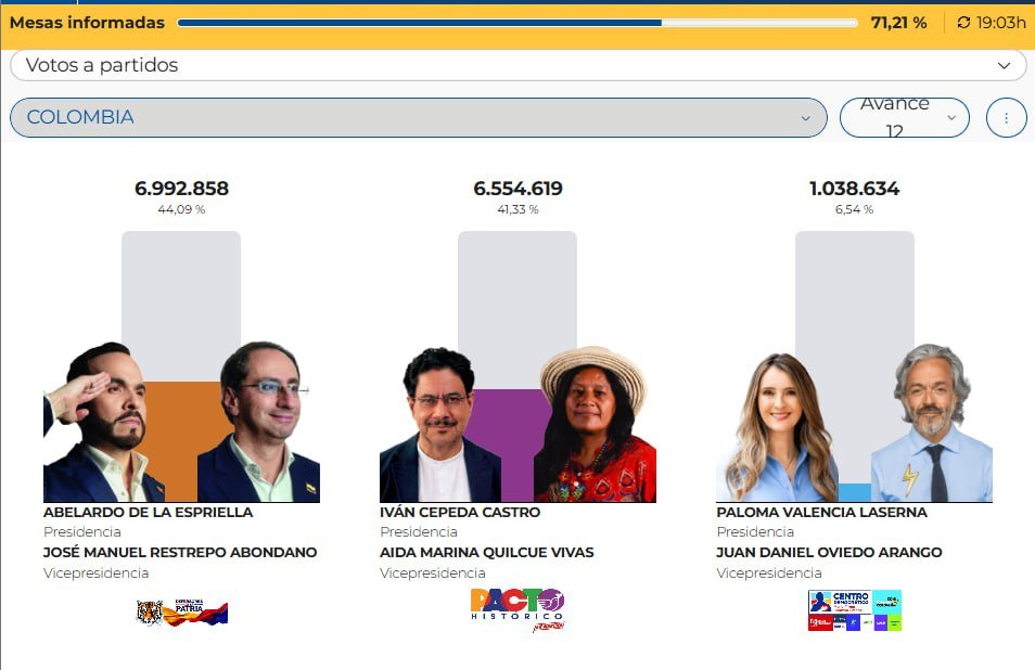 DailyEdebiyat's tweet photo. 🇨🇴🗳 Colombia Elections - 71.21% of votes counted
- 🟠 Abelardo de la Espriella: 44,09%
- 🟣 Ivan Cepeda: 41.33%
- 🔵 Paloma Valencia: 6.54%

There will be a second round in June 21 of the presidential election between Espriella and Cepeda. https://t.co/0aCsfMLRID