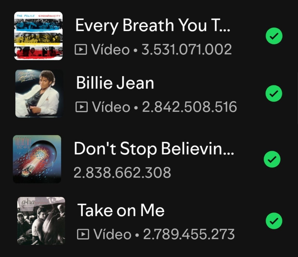 mjspotifycharts's tweet photo. 📊 Most streamed 80s songs on spotify:

#1. Every Breath You Take — 3,531B (+2,06M)
#2. Billie Jean — 2,842B (+5,77M)
#3. Don't Stop Believin' — 2,838B (+1,18M)
#4. Take On Me — 2,789B (+1,35M) https://t.co/iSYsZO5u15