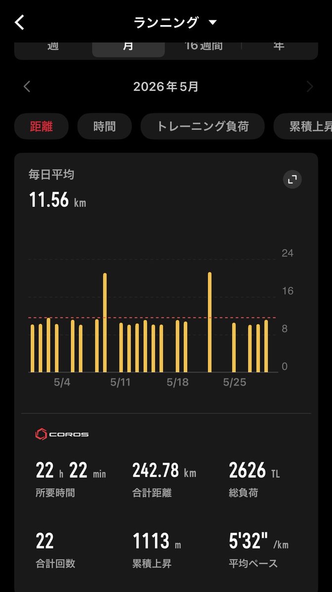 tobarun's tweet photo. おはようございます。
今月もよろしくお願いします🏃‍➡️
5月は控えめに242km走りました。 https://t.co/cbXAzFSttN