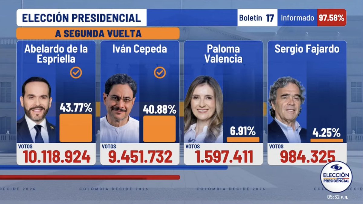 OrlvndoA's tweet photo. #AHORA | Abelardo de la Espriella acaba de superar los 10 millones de votos en estas elecciones en Colombia. https://t.co/2B9oz0RTfI