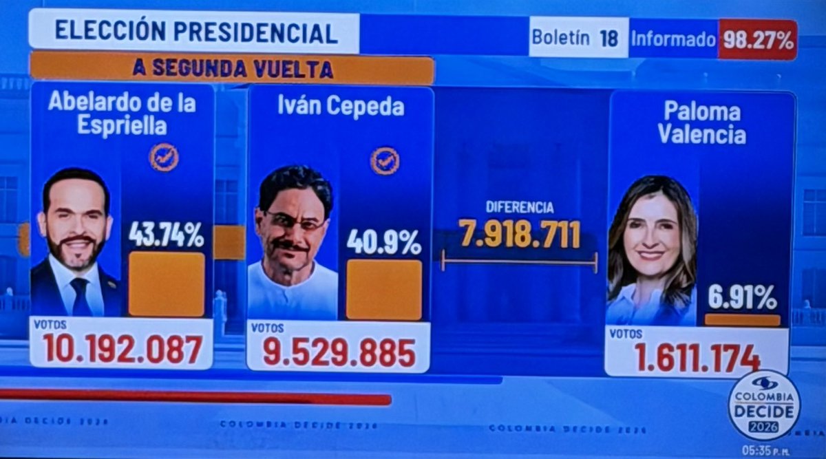 BarbaraUSanz's tweet photo. El resultado electoral de Colombia demuestra que la derecha sigue teniendo mucha fuerza.

Entre Abelardo de la Espriella y Paloma Valencia sumaron casi el 50% de los votos, lo que muestra un claro rechazo a la continuidad del petrismo.

Sin embargo, el país en 2026 se parece más a un Uribe de mano dura y seguridad que al uribismo institucional de los últimos años. 

El gran ganador del día en la derecha fue Abelardo de la Espriella, con un discurso más radical y outsider.

Lamentablemente, Paloma Valencia no logró capitalizar el legado de Uribe como se esperaba. 

Dentro del uribismo, muchos consideran que la candidata mujer que más se parecía al estilo directo y combativo de Álvaro Uribe era Paola Holguín.

Colombia sigue dividida, pero la derecha está viva 🔥

Ahora todo se define en segunda vuelta 🙏🏽