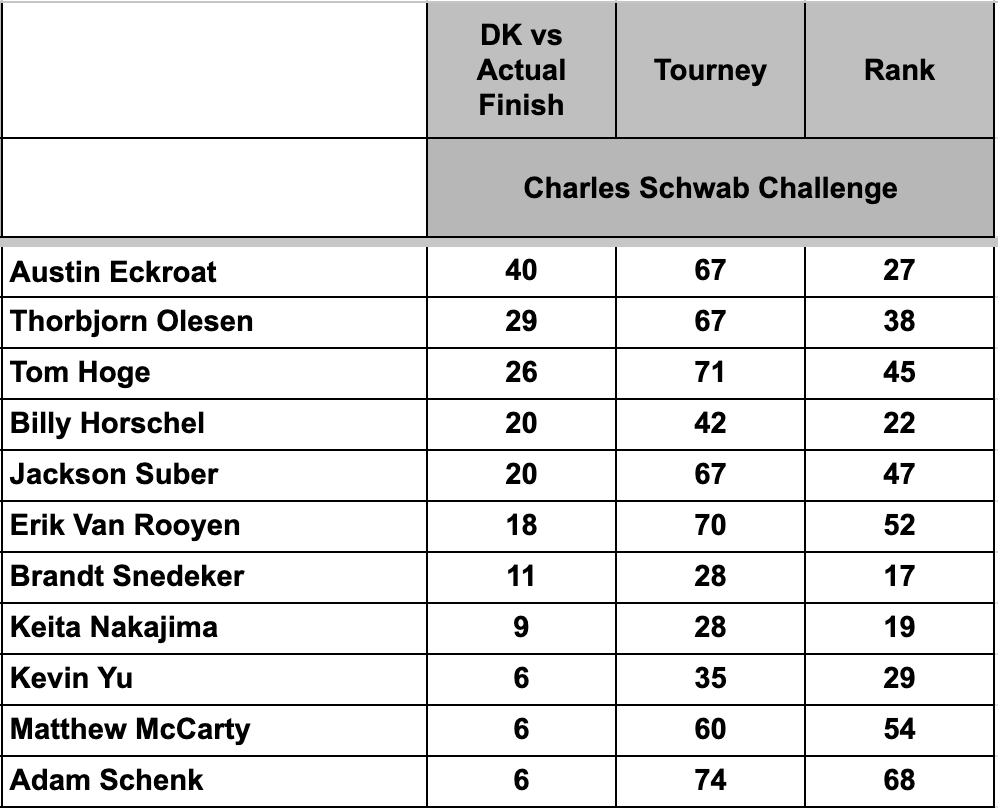 DKDFStrength's tweet photo. Top 10 DraftKings Scorers, Salary Performers, DK Finish Gainers &amp; Chalk Report for @CSChallengeFW Perfect Lineup: Henley / Cole / Brennan / Woodland / Smalley / Meissner 619.5 @ $49.9k w/ ~70% Ownership https://t.co/snhJpUTRqA