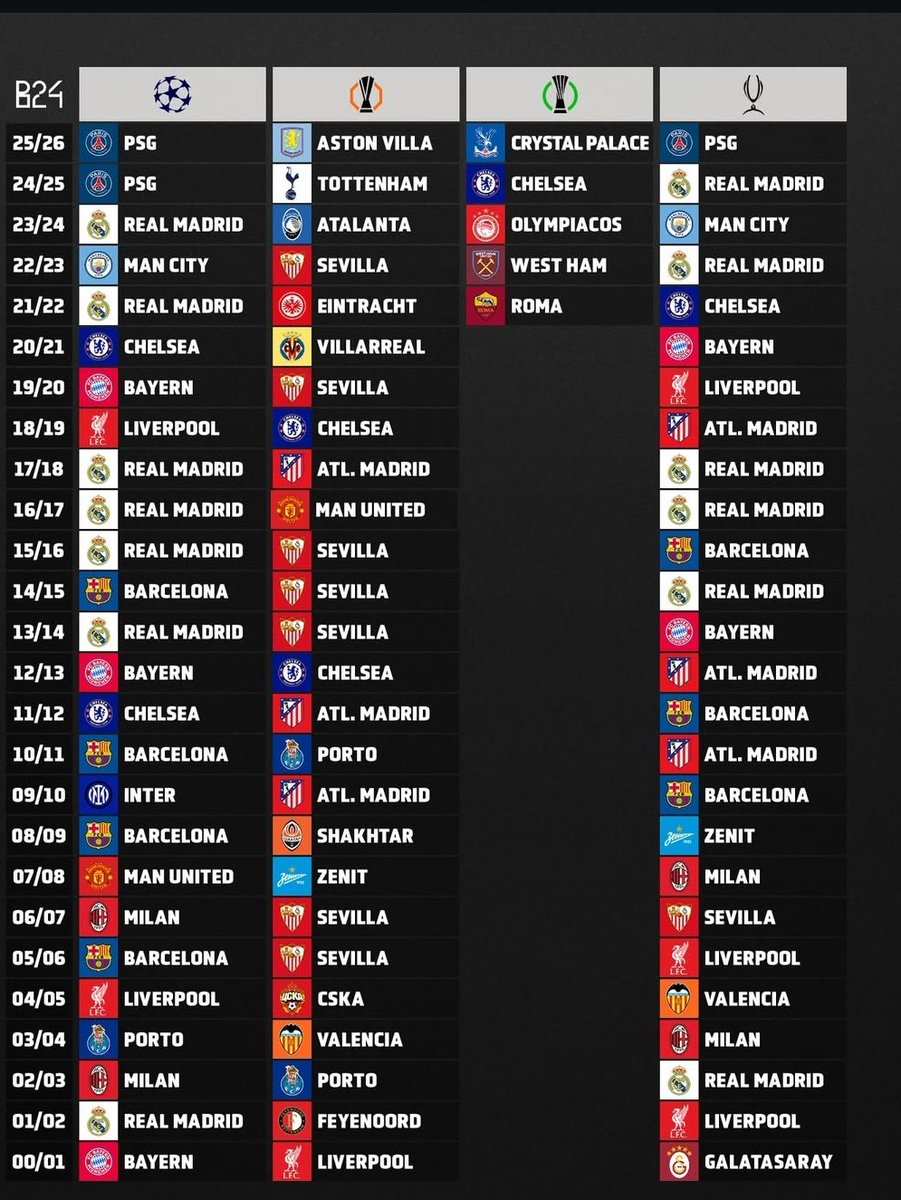Happyadamfound's tweet photo. Does anyone see @Arsenal on these teams who have one a European trophy 😂😂😂 https://t.co/guFEtavpjY