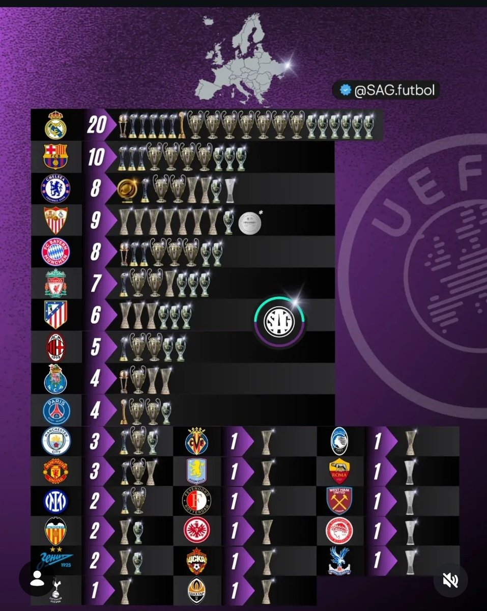 Happyadamfound's tweet photo. Does anyone see @Arsenal on these teams who have one a European trophy 😂😂😂 https://t.co/guFEtavpjY