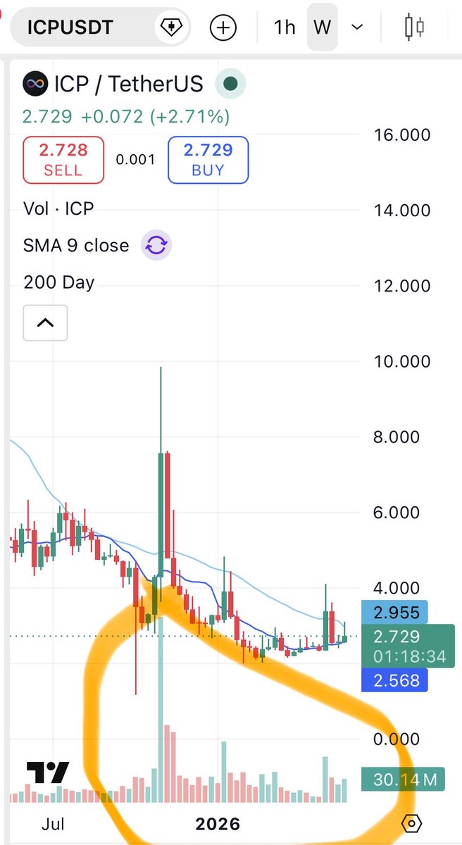 pickgolfer's tweet photo. Interesting volume signature on weekly &amp; monthly $ICP chart … 

📈📈📈 https://t.co/9gns4Y2vzm
