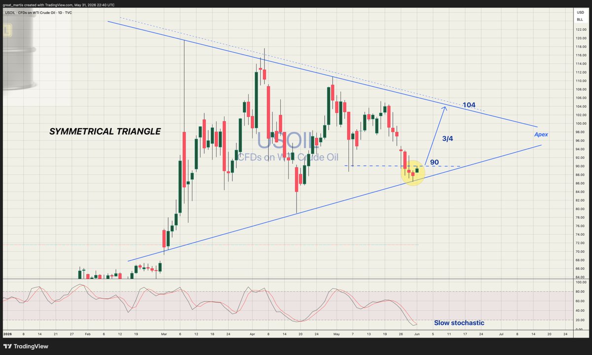 great_martis's tweet photo. USOIL🛢️

OIL at the third bottom touch of this majestic, high-stakes symmetrical triangle.  We’re deep in the business end now  the 3/4 zone where the most explosive moves are born.  A strong daily close above $90 would confirm reversal, especially with the Slow Stochastic curling up and converging.  If the Sym triangle breaks higher, expect it to accelerate bond erosion, strengthen the Dollar, and nuke equities. 

Yours truly,
The Great Martis✨

She's beautiful.