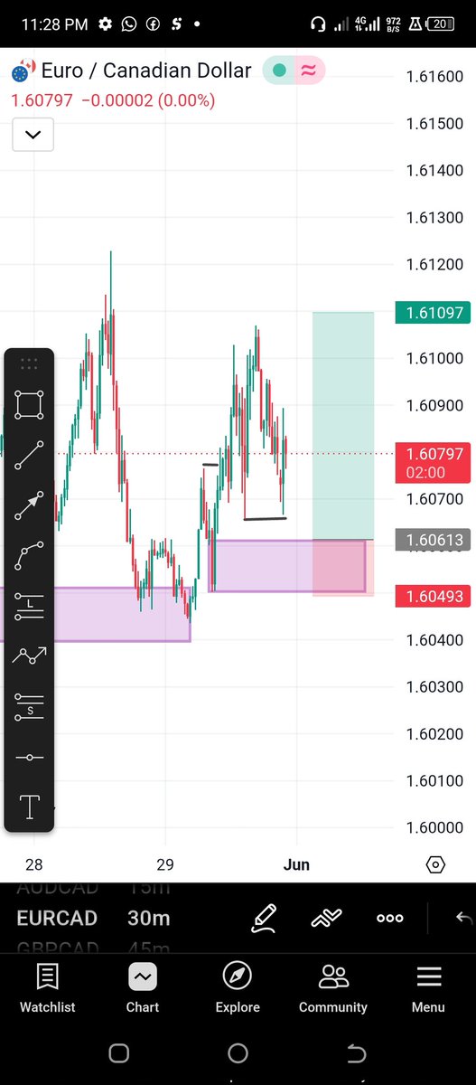BarthVincent's tweet photo. EURCAD 
Entry- 1.60613
SL- 1.60490
TP- 1.61097
RR- 1:4

MANAGE YOUR RISK!! https://t.co/iuhIFEPAOr