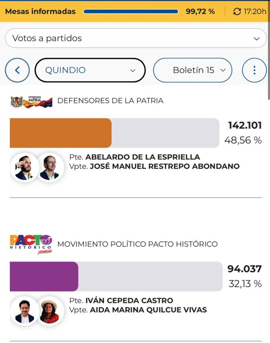 LuzForeroDPS's tweet photo. @petrogustavo @IvanCepedaCast no puede seguir pasando que el gabinete presidencial engorde a los enemigos en los territorios, mientras los liderazgos siguen en espera. En Quindio se deben empoderar a quienes defienden la vida no a los oportunistas. Sacamos menos que en el 2022. https://t.co/hJ4Pk1ZdE6