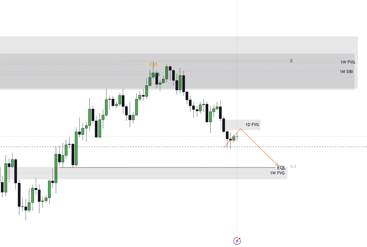 horrorcoder's tweet photo. on $BTC daily price close sligthly above the previous candle body. I'm especting a small bonuce testing the 1D FVG before continuing lower. 
And EQL is adding confluence to the mentioned target https://t.co/DgChpfUDug