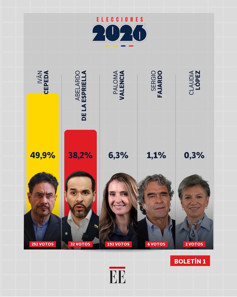 andresdavidmac's tweet photo. Está imagen si es un fiasco y un desacierto en números porcentajes y lo vuelve tendencioso….. @fidelcanoco @elespectador #JalónDeOrejas o llamado al respeto y no ser tendencioso???? Muy mal Fidel… y esto con una excusa no se corrige. https://t.co/shK3J8hzo4