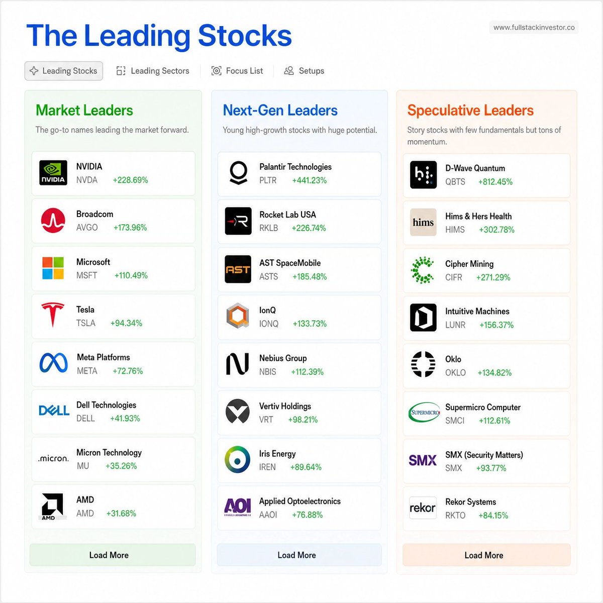 MajidTulsh32058's tweet photo. 🚀 The Leading Stocks of 2026
Market leaders aren't always the biggest names — they're the companies delivering the strongest returns.

🏆 Top Performers:
$SNDK +593%
$MU +229%
$DELL +228%
$BE +215%
$ARM +213%
$STX +212%
$WDC +200%
$NBIS +166%
$FLEX +145%
$CIEN +140%
⚡ Next-Gen Leaders:
$MXL +421%
$AAOI +336%
$ICHR +273%
$DOCN +221%
$AMBQ +167%
$PL +158%
$SEDG +154%
$BLDP +145%
$AMPX +140%
🔥 Speculative Leaders:
$AXTI +500%
$RXT +428%
$SATL +390%
$AEHR +339%
$HYLN +274%
$NVTS +255%
$SPIR +199%
$PURR +183%
$MRAM +179%
$UMAC +143%
$USAR +128%
The biggest lesson?
Follow strength.
Follow momentum.
Follow innovation.
The market rewards leaders long before everyone else notices. 📈
$AI $Tech $GrowthStocks $Investing $StockMarket
