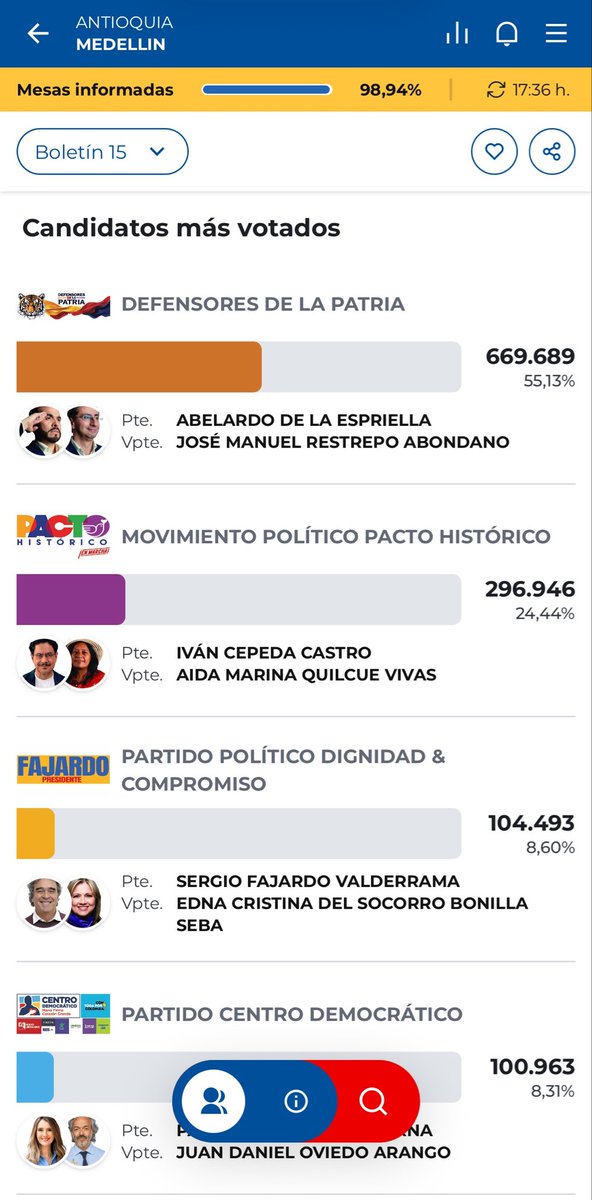 cmmm654's tweet photo. #votaciones
No te entiendo MEDELLIN. https://t.co/JwYIsBrNSz