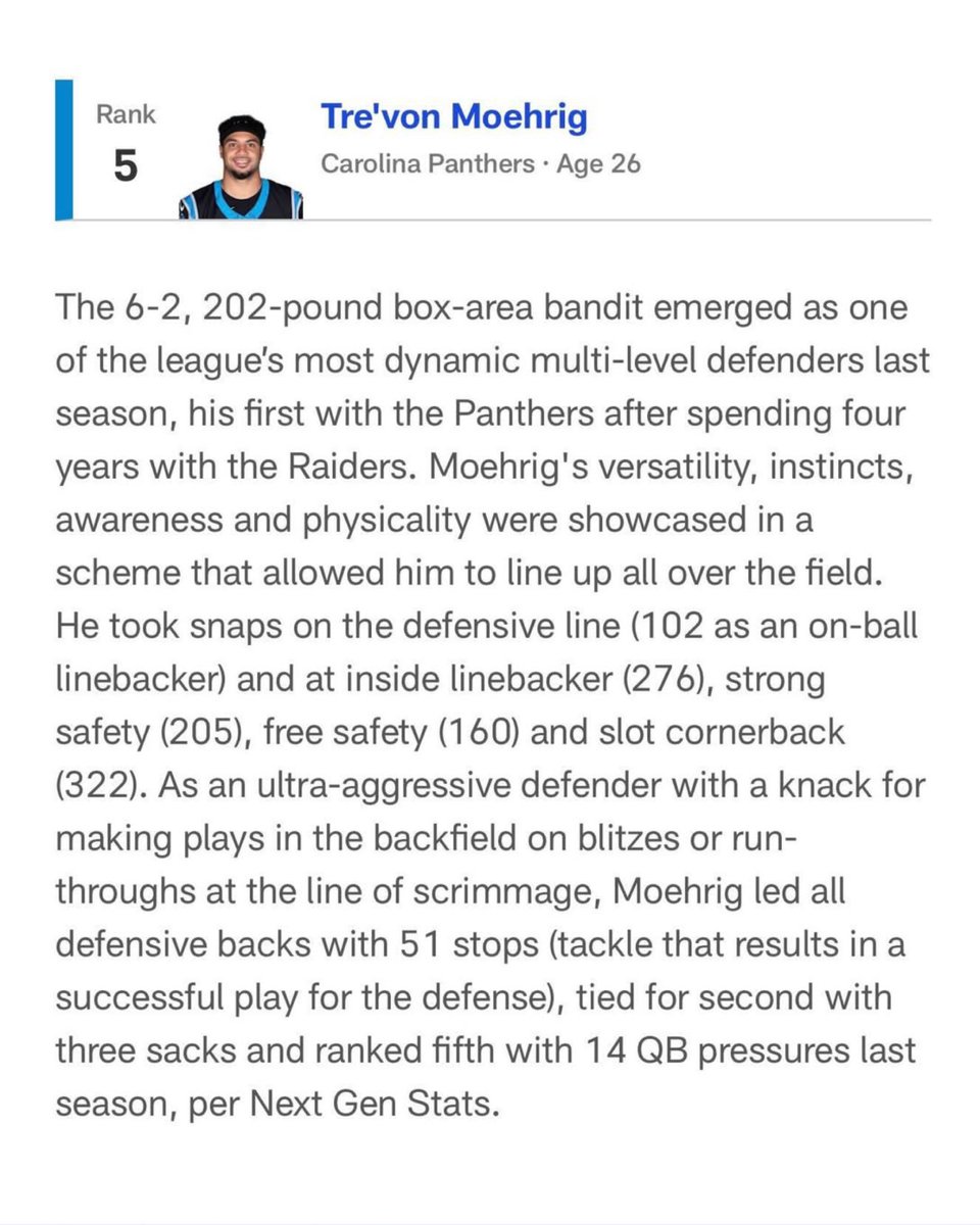 panthersbran's tweet photo. Tre’von Moehrig was ranked No. 5 among NFL “Star” defenders by https://t.co/SQFaEKAx4D’s Bucky Brooks.

The ranking is not for safeties specifically. It evaluates hybrid defenders who can impact the game in multiple ways, including coverage, run support, blitzing, and lining up at different positions across the defense.

Moehrig placed fifth after playing snaps at linebacker, slot corner, strong safety, free safety, and along the defensive line during his first season in Carolina. His versatility and production made him one of the league’s top players at the position.