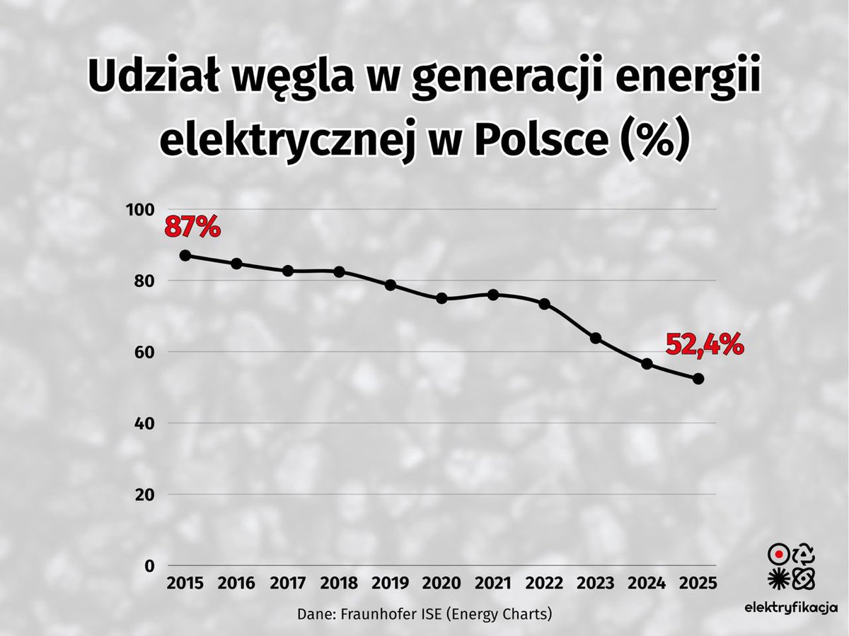 jakubwiech's tweet photo. To jest naprawdę niesamowite, że kolejne wybory parlamentarne miną nam pod znakiem „obrony węgla”.

Od lat słyszę o tym, jak to trzeba bronić polskiego węgla, bo to nasze złoto, niepodległość i dobrobyt, a tymczasem w ciągu ostatniej dekady jego udział w generacji prądu w Polsce poleciał na łeb  na szyję.

Istnieje spora szansa na to, że już w tym lub w przyszłym roku węgiel przestanie odpowiadać za większość naszej generacji energii elektrycznej. Mamy przecież na horyzoncie wejście do systemu potężnych farm wiatrowych offshore.

Węgiel w Polsce to paliwo schodzące, i to gwałtownie. Powinniśmy dyskutować, jak budować nową energetykę, a nie zajmować się surowcem, o którym wiemy, że wkrótce będzie marginalną częścią miksu.
