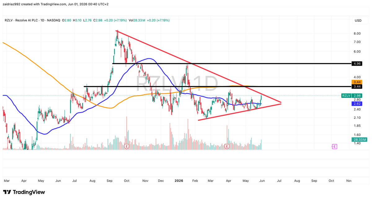 zedryaz's tweet photo. $RZLV getting tight in this descending triangle. 

If we break out, $3.46 is the first target and then $4.96 which is the previous S/R zone.

$BBAI $CRML $EOSE $UAMY $TSLA $NVDA $PANW https://t.co/I9Q7GUduOk