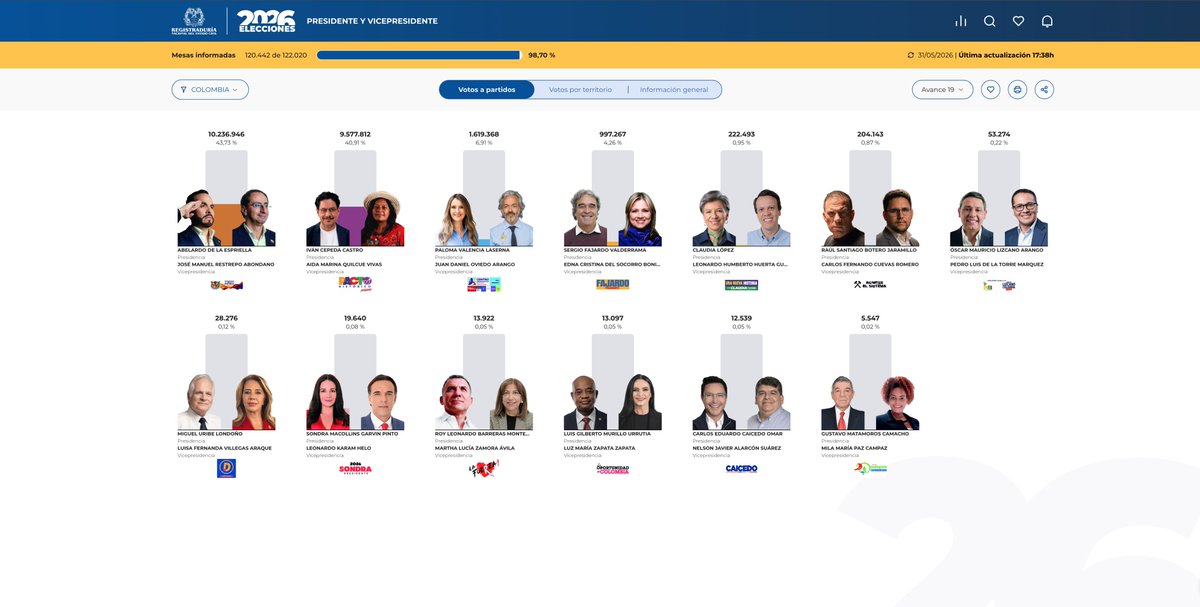 expnewsuk's tweet photo. 🇨🇴 Colombia tendrá segunda vuelta presidencial.

Con el 98,70 % de mesas informadas en el boletín 19 de la Registraduría de Colombia, los dos candidatos punteros son:

🔹 Abelardo de la Espriella – 43,73 %
🔹 Iván Cepeda Castro – 40,91 %

Al no alcanzarse una mayoría definitiva, el país se prepara para una segunda vuelta que definirá quién llegará a la Presidencia.

🗳️ Colombia decide su futuro en las urnas.

#EleccionesColombia2026 #SegundaVuelta #ColombiaDecide #PolíticaColombiana