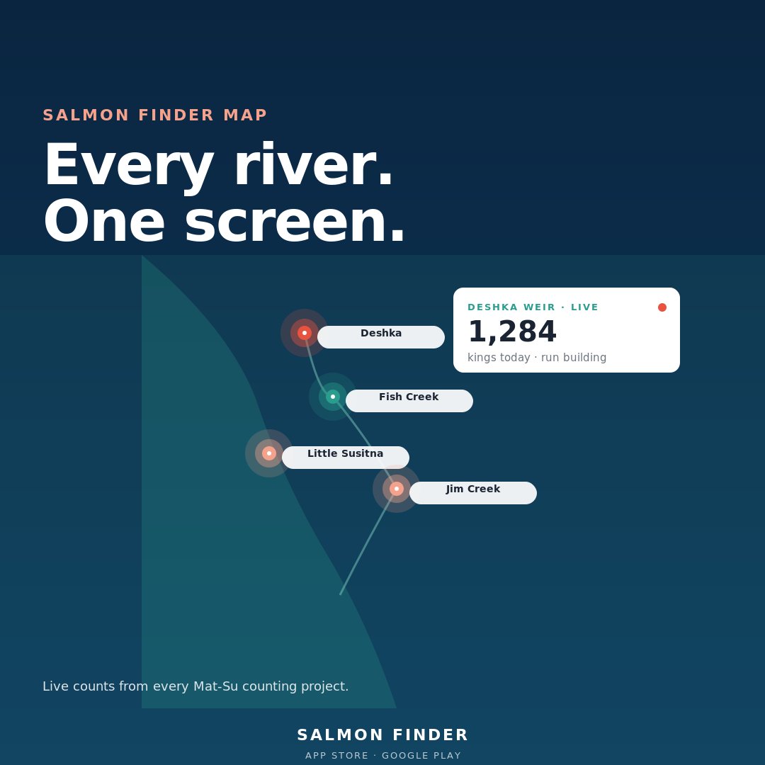 _deviouspanda's tweet photo. Deshka kings, Fish Creek sockeye, Little Susitna silvers — one map, every Mat-Su counting project, daily counts updating as they post. That's Salmon Finder. Pair it with our 2026 forecast and you've got the full… https://t.co/0qPv5jRHrn https://t.co/H6muScRXme