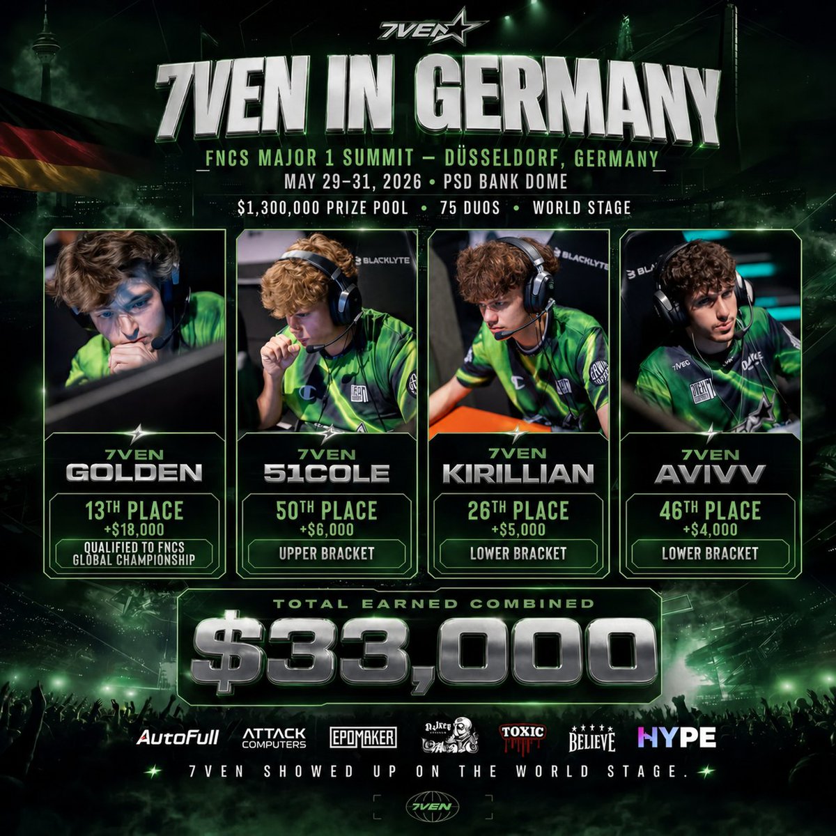 7VENCLUB's tweet photo. 7VEN went overseas and made noise. 🥼🧪

FNCS Major 1 Summit LAN. 🇩🇪
$1.3M on the line. 75 duos in Germany.
$33K earned. Golden to Globals.

Built this from nothing. Now we’re on the world stage. https://t.co/RVbCH3C2bF