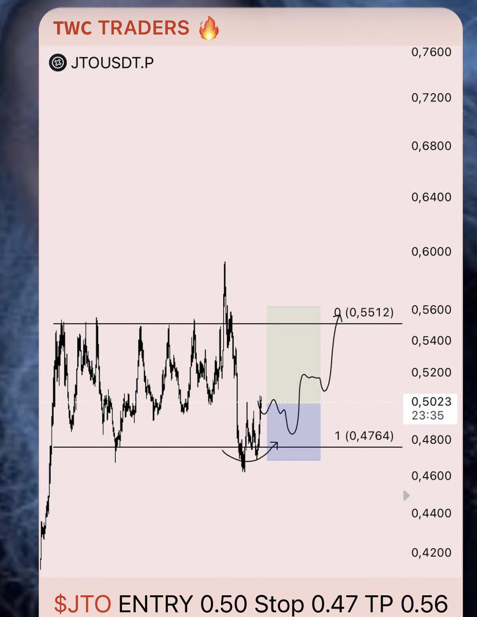 LstWizards's tweet photo. $JTO  / TWC Traders 

Setup @LSTraderCrypto 

No coincidence everything is moving exactly as we mapped. I’m quite optimistic for the coming weeks.

You can follow the analyses by joining the TWC Traders channel.

Join via DM:
https://t.co/ESrjZDFWyS https://t.co/j3xHcEkW6w