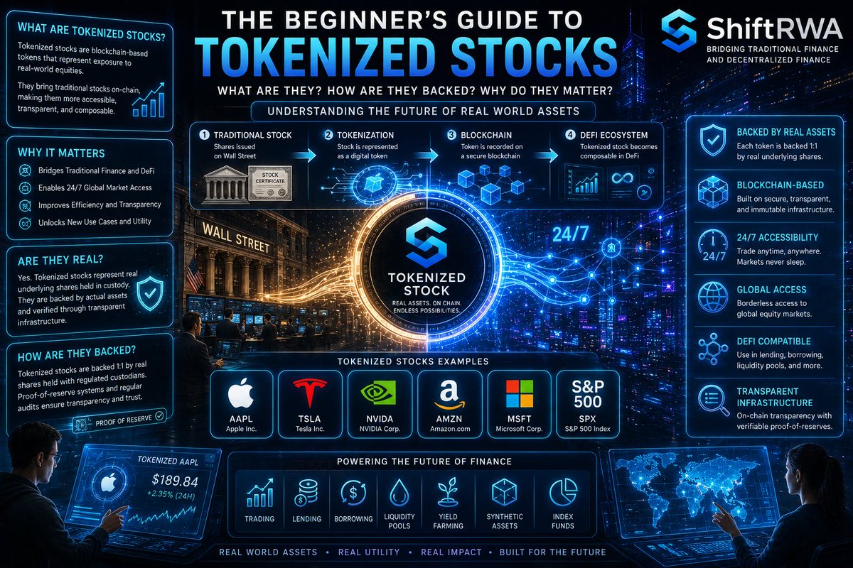 Tblackweb3's tweet photo. 1/ What exactly are tokenized stocks?
Are they real?
How are they backed?
And why is everyone suddenly talking about them?
Let's break it down 🧵
@ShiftRWA @KyennMark
#ShiftRWA #TokenizedStocks #RWA #Education #Crypto #SHFT https://t.co/t4jmsaHybx