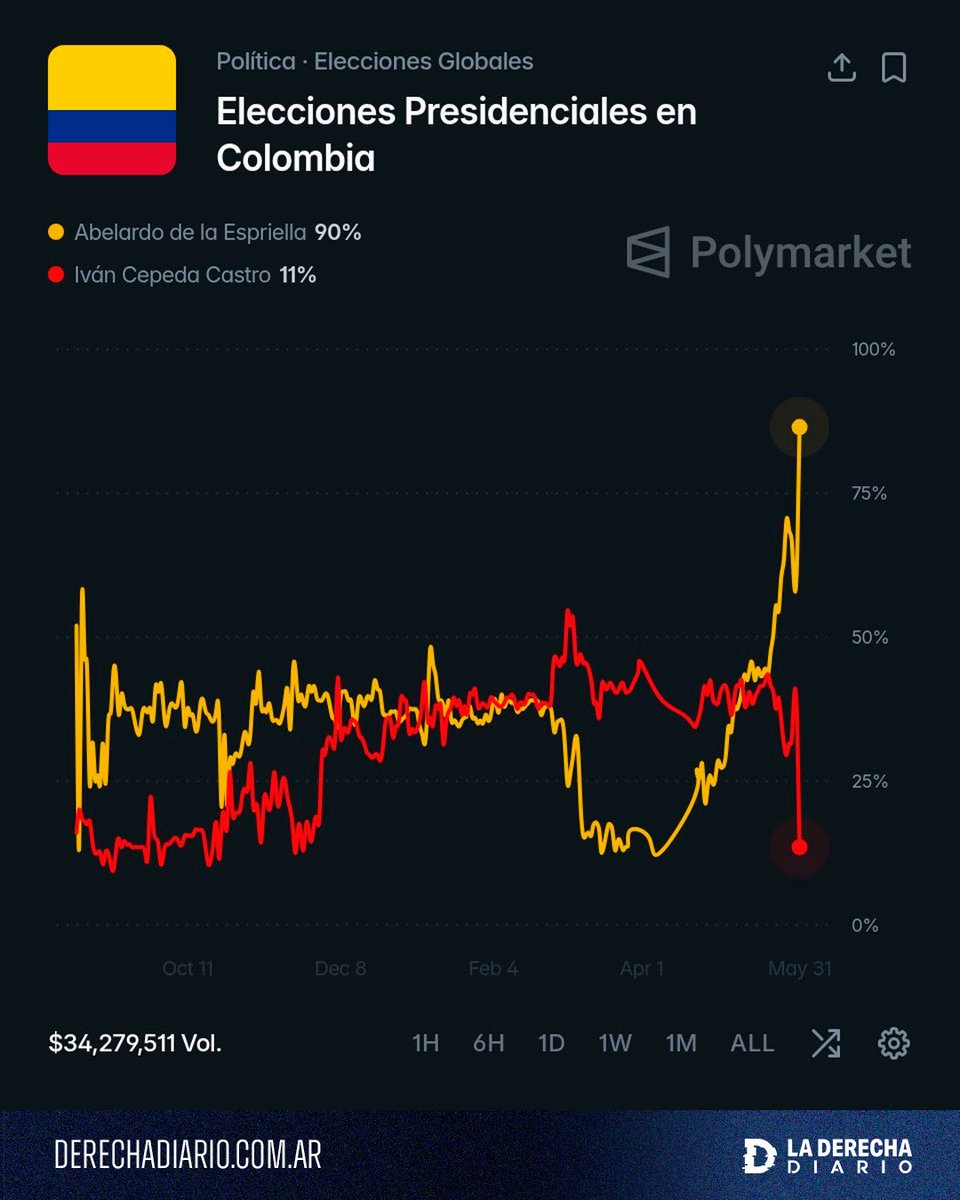DerechaDiarioCO's tweet photo. 🚨🇨🇴 | #URGENTE SE VIENE: Las predicciones en @Polymarket elevan al 90% las chances del derechista @ABDELAESPRIELLA tras ganar la primera vuelta. En el balotaje del 21 de junio enfrentará al comunista y lacayo de Petro, Iván Cepeda. https://t.co/bhlhyUC9bR