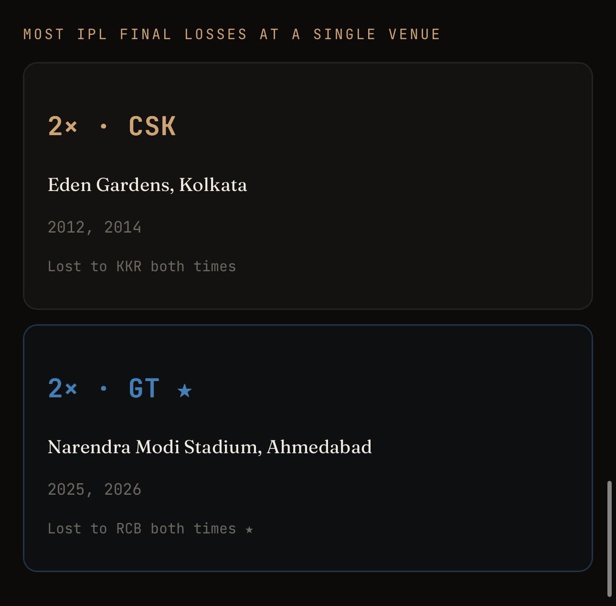 CricketMindAI's tweet photo. Most IPL final losses are a single venue. #EdenGarden  #NarendraModiStadium @CSKCore @gujarat_titans https://t.co/7ZYIR35y1P