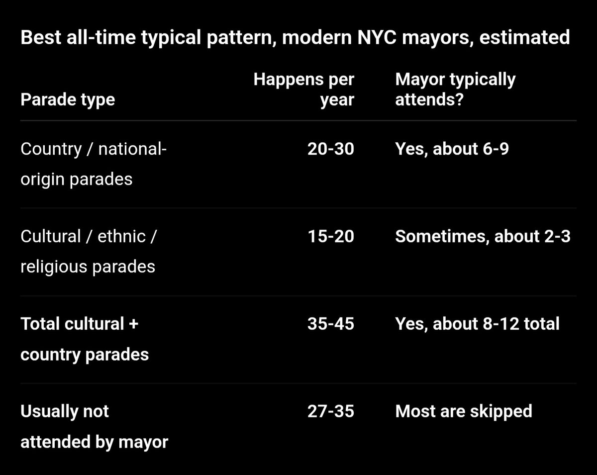 LAccount11's tweet photo. @LindsayBlake20 @BsketCaseRobin @LeadingReport Why are you pretending like you can't figure this out on your own? Please turn your brain on, NYC is incredibly proud of all of their cultures and there are shit tons of parades every year that the mayor attends lmao. 

I got chatGPT to dumb this down for you in one pane of glass https://t.co/HcxHPX0UTL
