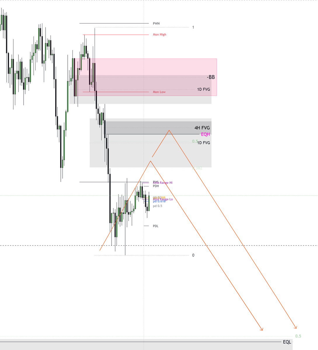 horrorcoder's tweet photo. on $BTC 4h we have few premium PD arrays but for now I would focus on checking the reaction on the potential 1D and the inner 4h sibi https://t.co/ItKv2aINSZ