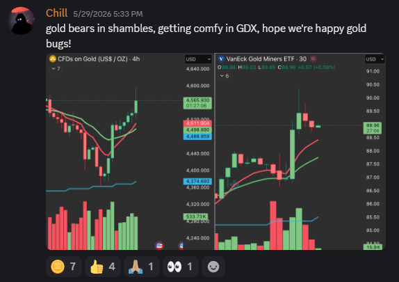 ChillPicker's tweet photo. We’ve been tracking gold and $GDX in the @colin_gladman discord for a reversal since May 22nd and the team has already been eating after we caught the bounce off previous highs and the 200 day. But I believe this move is only getting started. 🧵 https://t.co/Az6zapi3e7
