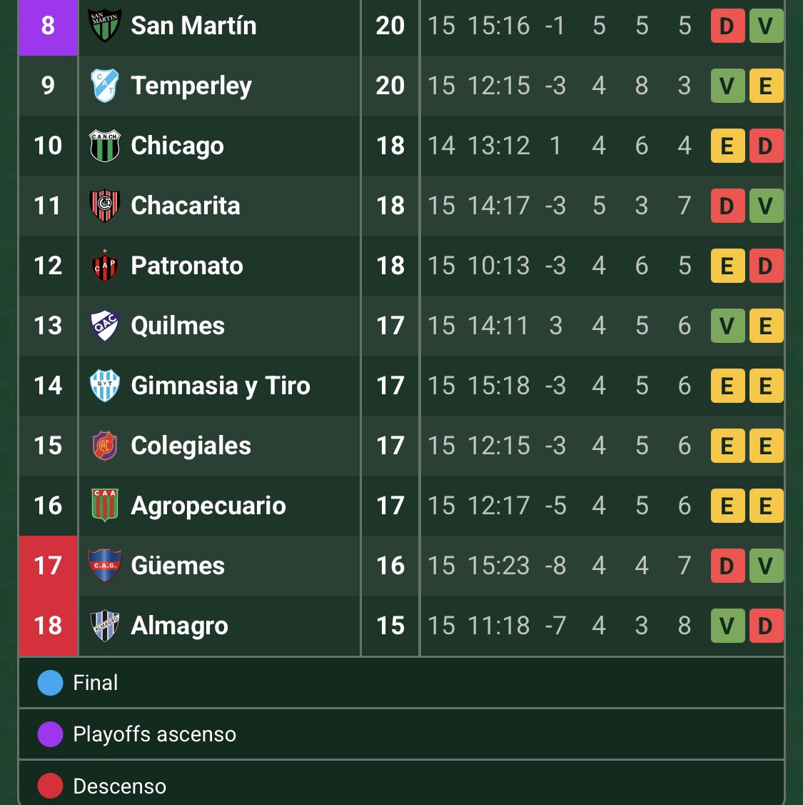 QuilmesTotal's tweet photo. 🚨GANO QUILMES🇫🇮
👀Importante victoria en el Centenario frente Rafaela. 
📊3 puntos para salir de la zona caliente y cortar una racha sin victorias de 7 partidos.
⚽️goles: Ulises Vera y Aaron Spetale
👉🏻Volvió a jugar 442 sin Kippes, doble 5 de marca y pateando al arco de frente https://t.co/ZKNB17nbKr
