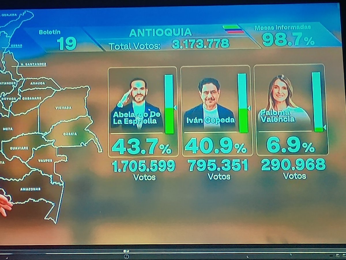 juancrg77's tweet photo. Por fin @JoseMAcevedo reconoce el error que inducia la presentadora a decir mal el  porcentaje, acá de nuevo repite el % nacional cuando por ejemplo el de ADE supera el 50%.  Mal programado el dashboard, si funciona para ciudades no departamentos, @NoticiasRCN @CGurisattiNTN24 https://t.co/wglDlQxFZA