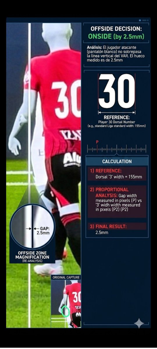 mipromos's tweet photo. @OndaRojilla En serio esto es fuera de juego? He analizado la imagen con IA y mirar el resultado. Me tengo q crer el grosor d la linea y q sea ese el frame del golpeo de balón. En serio puedes descender por 2.5mm. Luego saldrá el CTA diciendo q ha sido error pero el @CDMirandes ya en 1RFEF https://t.co/XAPMst4iYp