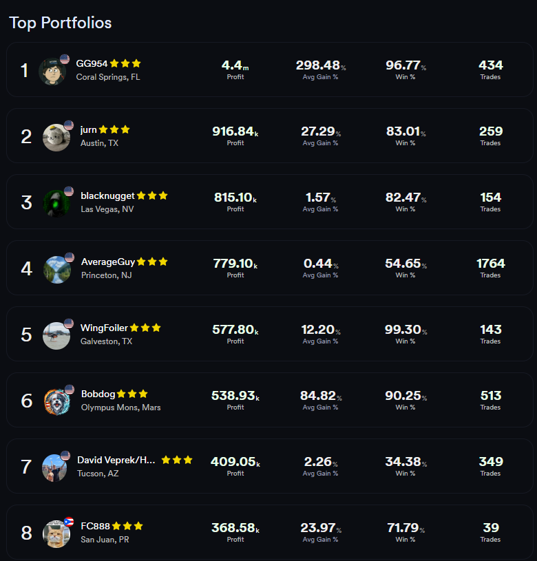 Kinfo's tweet photo. 🚨  May Monthly Leaderboard  🚨

May was a wild month for Kinfo's best! A total of 19 traders gained $100K+ with 10 clearing $250K+  🚀 👇

🥇GG954 is once again End Boss with $4.4M
🥈jurn takes 2nd with $916K
🥉@matt415 is in 3rd with $815K
4th goes to AverageGuy with $779K
5th is WingFoiler with $577K
6th goes to @Bobdog1922 with 4538K
7th place goes to @veptrader with $409K
8th is taken by FC888 with $368K

Thank you to all these traders for the inspiration they provide with their continued commitment to transparency   🤛