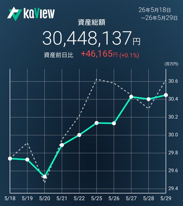 masutan's tweet photo. メイン口座 5月末評価額公開
📈 長期的にはさらに爆上がりすると思ってます✨
これからもコツコツ積立てていきます♪ https://t.co/1ovJDTniRd