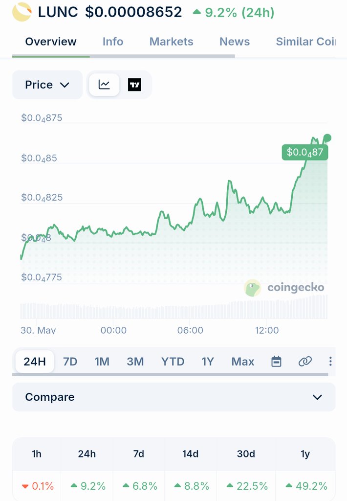 Bigsmok0078's tweet photo. Goofy Money Talks BS runs the YouTube and Telegram channels.🚀 #LUNC and $USTC aren't pegging they're getting back to PAR. $LUNC @binance @cz_binance @TerraClassic_ @_Terraport_ https://t.co/83EVex2O3G
