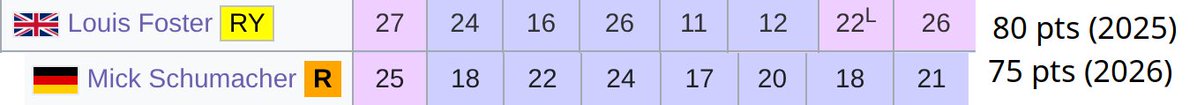 CatSense3's tweet photo. @MSCWin92 First 8 races of Foster 2025 vs Mick 2026. Bear in mind, Foster had 2 full seasons on the same circuits in '23 &amp; '24 in NXT. https://t.co/eeKsYuA7Or