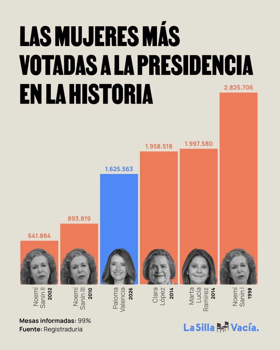 lasillavacia's tweet photo. #EleccionesLSV2026  |Valencia obtiene apenas 1.6 millones de votos, la mitad de marzo.

En el histórico de la votación de mujeres hacia la Casa de Nariño, la mayor votación la sigue manteniendo Noemí Sanín en 1998 con 2.8 millones de votos y el 27% de los votos de esa elección. https://t.co/BOHhDouMqK