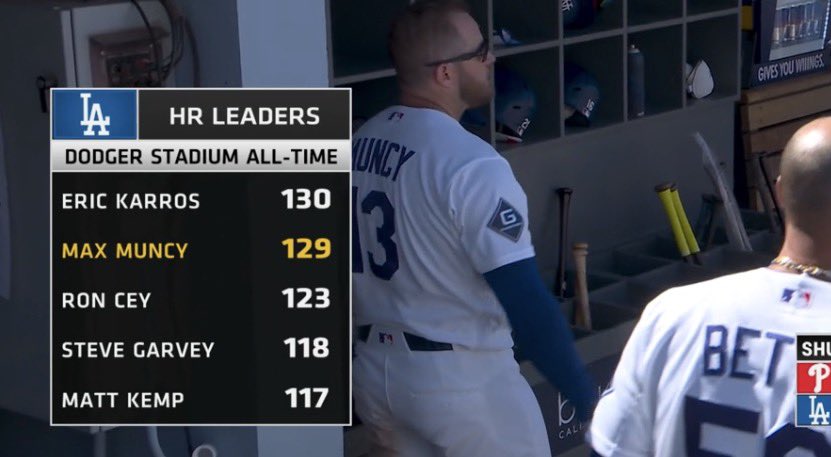 THEREAL_DV's tweet photo. Al-Time Los Angeles Dodgers HR Leaders:

Eric Karros-270
Ron Cey-228
Max Muncy-223 https://t.co/BYYtiaePz6