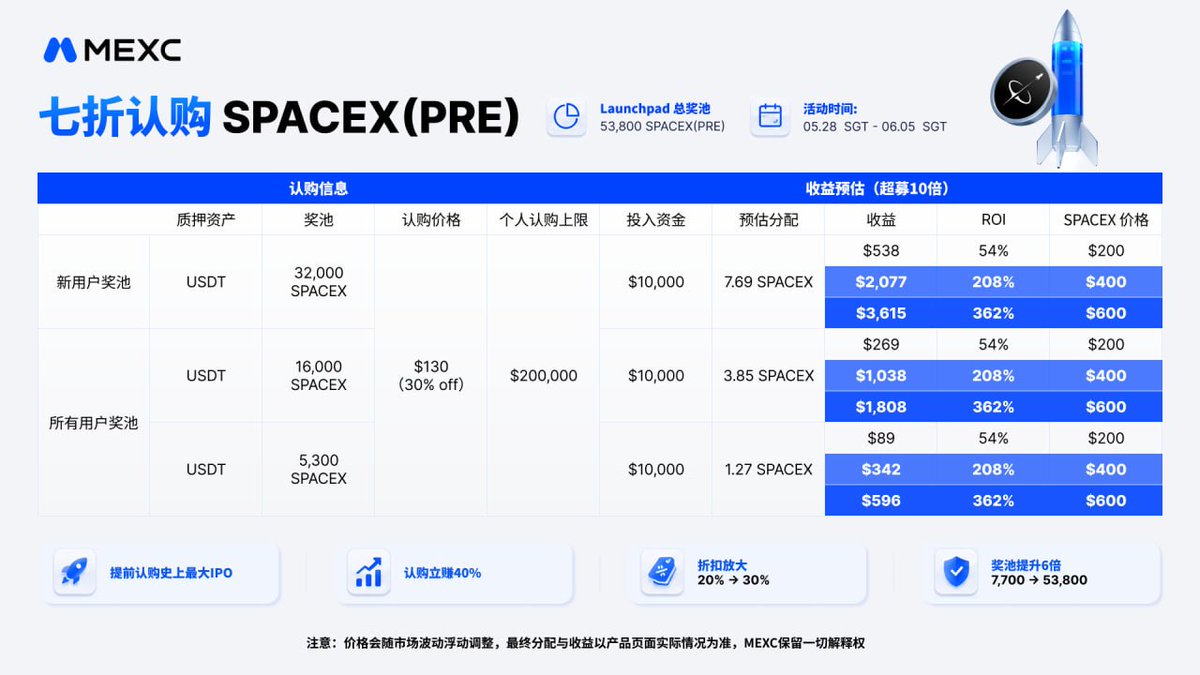 ckkeths's tweet photo. 🚀 Elon Musk 下一個萬億級敘事，
你還想等正式 IPO 才進場？👀

從 PayPal、Tesla、OpenAI，
到如今的 SpaceX 太空經濟，

Elon Musk 幾乎每一次出手，
最後都成為一條新的超級賽道。🌌

而現在，
市場下一個焦點，
正是 —— SpaceX PRE IPO。

https://t.co/uOCFbi6Owo

近期市場對 SpaceX IPO 討論熱度持續飆升，
甚至有消息預估估值可能衝上 1.5T - 1.75T 美元，
被外媒稱為「史上最具話題性的 IPO 之一」🚀

當大部分人還在等正式上市，
真正的先行資金，
早已開始提前卡位。

現在，
MEXC 已率先開啟 SpaceX PRE IPO Launchpad 🔥

💥 總獎池高達 7,700 SPACEX(PRE)

🔥 新戶專屬池
完成 100U 充值 + 1000U 合約交易額
即可瓜分 32,000 SPACEX(PRE)

🔥 全用戶池
完成 100U 充值 + 10,000U 合約交易額
再瓜分 16,500 SPACEX(PRE)

🔥 USD1 專屬池
同步加碼 5,300 SPACEX(PRE)

市場從來不會等你準備好才起飛。📈

很多人當年錯過 Tesla，
不是因為看不懂，
而是因為「等太久」。

而這一次，
SpaceX 的船票，
已經提前開放。🌍🚀

https://t.co/uOCFbi6Owo
