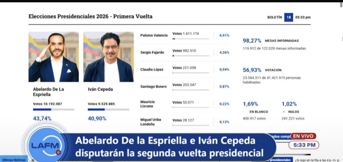 JuanSheput's tweet photo. Sé que las comparaciones son odiosas pero es necesario saberlo. Hoy en Colombia se han celebrado las elecciones generales. Han pasado dos horas y ya al 98% del conteo de votos se sabe quiénes pasarán a la segunda vuelta. A la hora ya iban al 80% del conteo. Aquí, entre la ONPE y el JNE, más de un mes. Una comparación que nos convierte en hazmerreír.