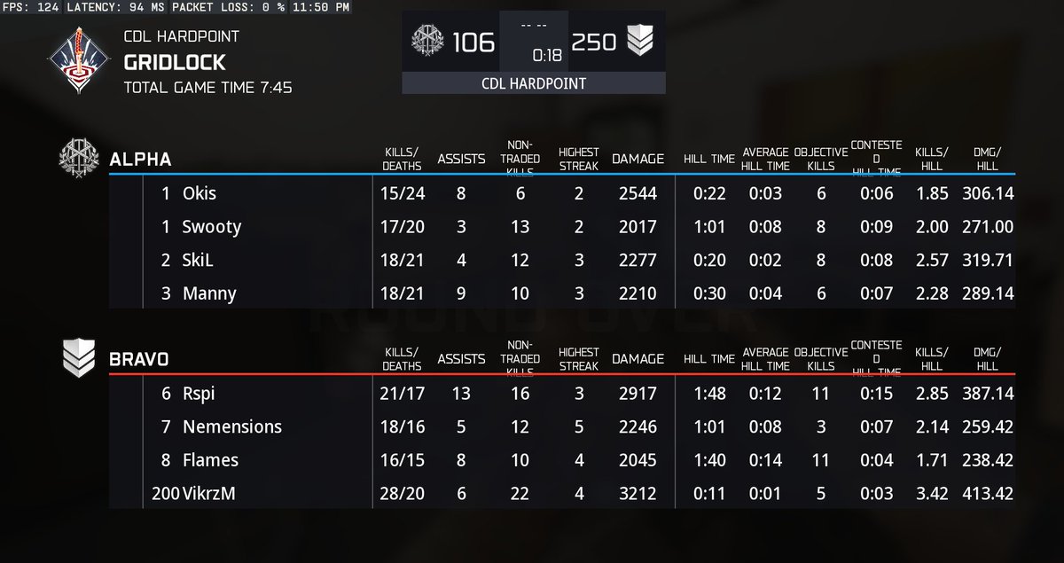 CDCIntel's tweet photo. Dominant Map 1 from @CabalCOD as they win nearly every rotation on Gridlock as @StallionsCOD x @tBushGaming narrowly avoid the 100 point club. https://t.co/n8MkEnM1jy