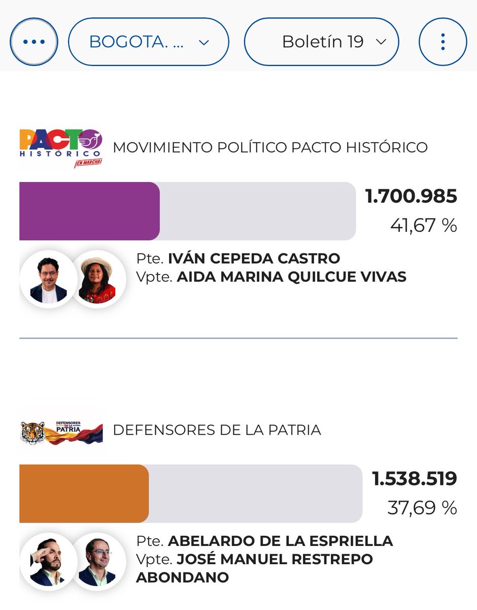 angelbak's tweet photo. Pues contundente contundente tampoco eh?, Bogotá está rara esta vez  #votaciones https://t.co/WJ6fa9R2pm