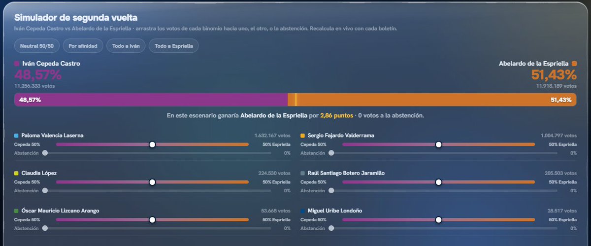 efrabotero's tweet photo. Si está siguiendo las Elecciones2026 en Colombia puede ver los resultados en tiempo real, comparados por departamento y municipios con las elecciones 2022 y asignar votos y abstención para crear escenarios de segunda vuelta según el resultado: https://t.co/DhgZhVGEAf https://t.co/zH6cmXoDYJ