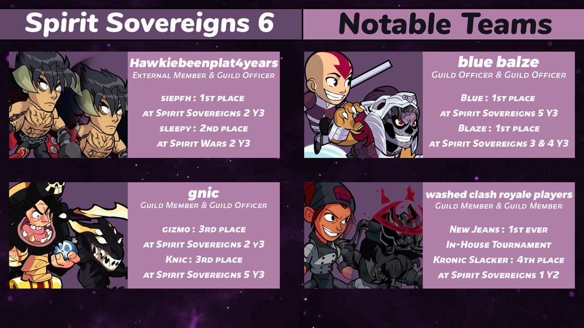 _SpiritRealm_'s tweet photo. 🛡️𝐒𝐩𝐢𝐫𝐢𝐭 𝐒𝐨𝐯𝐞𝐫𝐞𝐢𝐠𝐧𝐬 𝟔 (𝐘𝐞𝐚𝐫 𝟑)🛡️
Our Inhouse NA 2v2 Tournament has begun! Check out some of our Notable Teams that are participating!

Top 4 Stream Starting Soon
Twitch Stream Linked Below
#Brawlhalla #bhesports #tournaments https://t.co/PFuChv2puM
