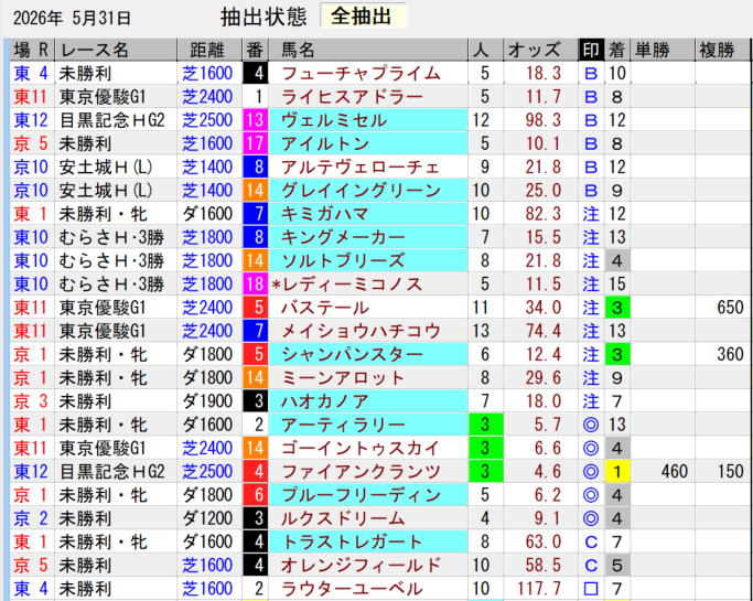 rob30367261's tweet photo. 日本ダービーは、
ライヒスアドラー、メイショウハチコウ、バステール、ゴーイントゥスカイ推奨で、そこにルメール加えたボックスで勝負。残り200m地点ではガッツポーズしてましたが、一頭バケモンがいましたね。。

シスキン産駒をダービーで本命視したのを反省しつつ、来週からは新馬戦❗️あと、阪神が戻ってくる❗️

東京は堅いし、京都はペースと馬場が読めないしで、大変ご迷惑をお掛けしましたm(__)m
去年もここで成績を落としましたが、（10月、11月はホントに考えます）後半盛り返せたので、まずは6月の阪神と函館でしっかり倍返しできるよう気合入れてやっていきます。

今年はオッズもさらに厳しくなった印象ですが、逆にAIが評価できない穴馬のタイプも浮かび上がってきたので（ポイントはやっぱり血統！）、そこも意識して良い予想をできればと思います。

改めて来週から宜しくお願い致します❗️