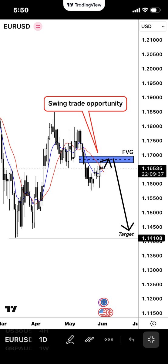 ATM_Factory_'s tweet photo. Watching for this swing trade opportunity going into the summer.  #EURUSD #Forexmarket #Forcast #TradeGod  D1-W1-M1 TimeFrames https://t.co/JUctPDPb9t