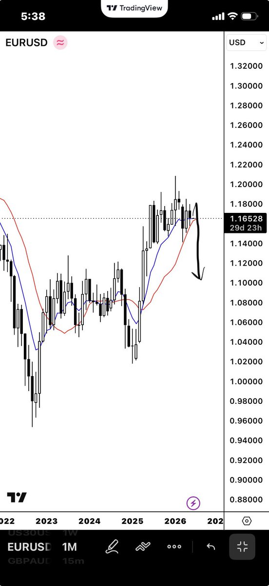 ATM_Factory_'s tweet photo. Watching for this swing trade opportunity going into the summer.  #EURUSD #Forexmarket #Forcast #TradeGod  D1-W1-M1 TimeFrames https://t.co/JUctPDPb9t