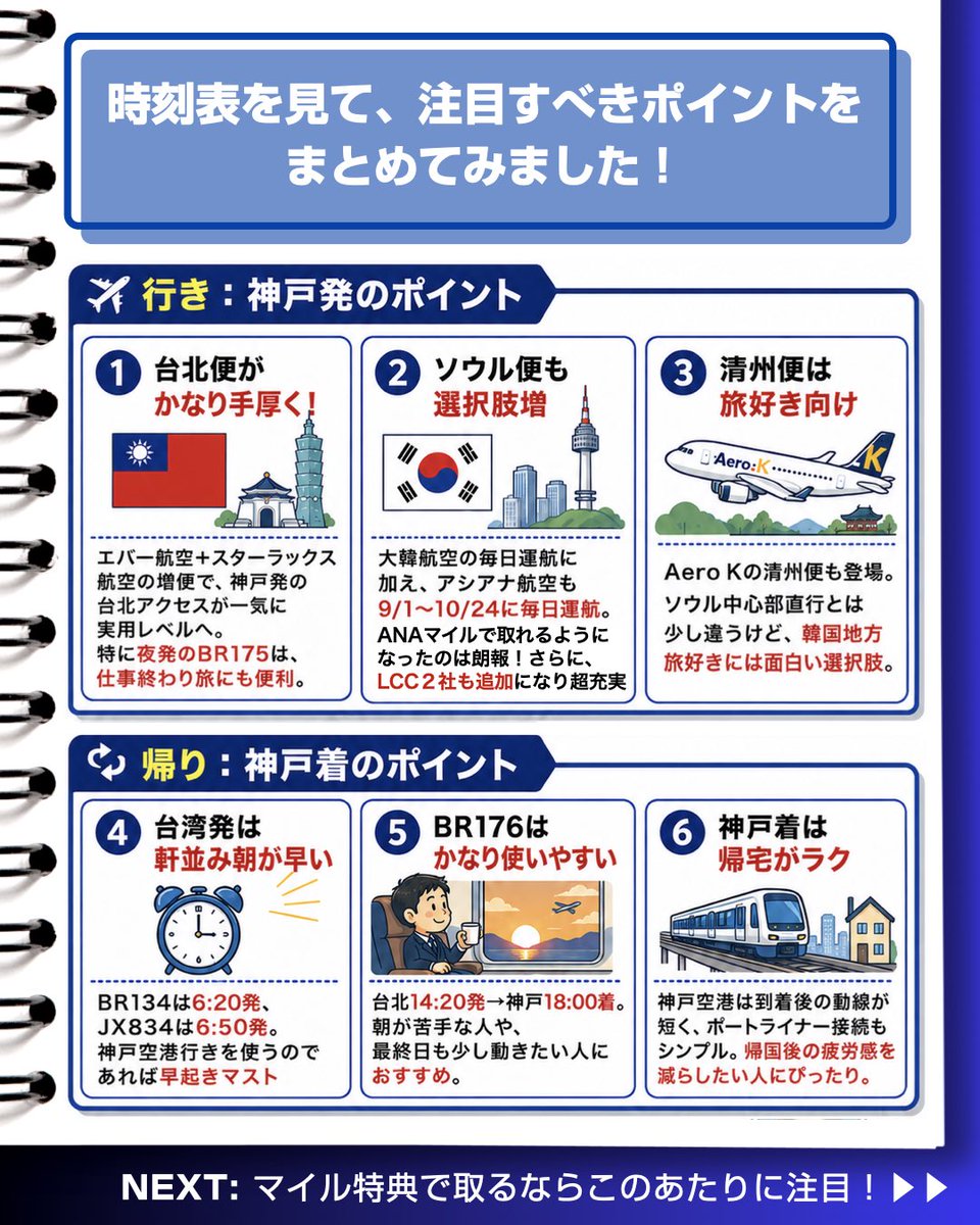 nemo_nemo's tweet photo. 神戸空港の国際線、台湾と韓国の路線がどんどん増便していて本当に使いやすくなります😇

自分用のメモも兼ねて、26年6月以降の「まとまった時刻表」を作ってみました！帰りの台湾発は朝発が多いのに注意。帰りは関空着のオープンジョー旅程とかも考慮したいですね。
#神戸空港 https://t.co/EEAOrBJPBU
